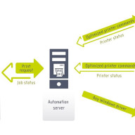 整合 ERP/MES/WMS 標籤列印自動化 - NiceLabel Automation