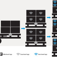 RFID 讓您穩定且輕鬆識別、定位和追蹤物件資訊