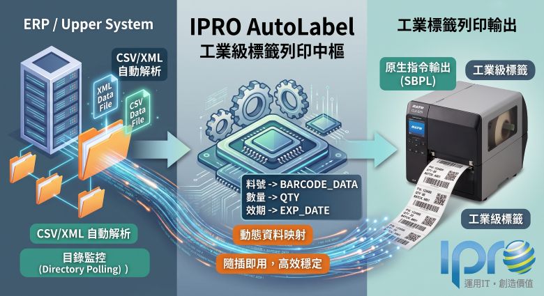 IPRO AutoLabel 條碼/RFID標籤自動列印系統
