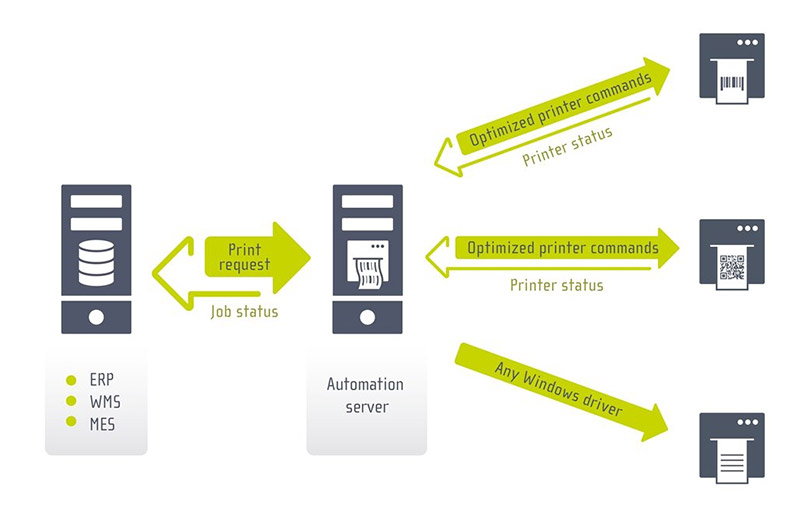 NiceLabel Automation 整合 ERP MES WMS 等系統 自動列印標籤