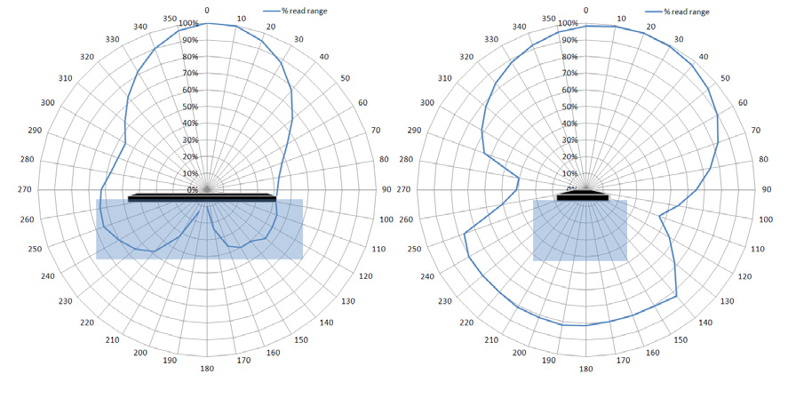 IQ 600 超薄、可印 UHF RFID 標籤使用於液體的 Radiation