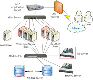 防火牆(Firewall), 入侵偵測(IDS), 入侵防護(IPS)
