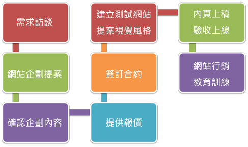 網站建置/網站設計 流程