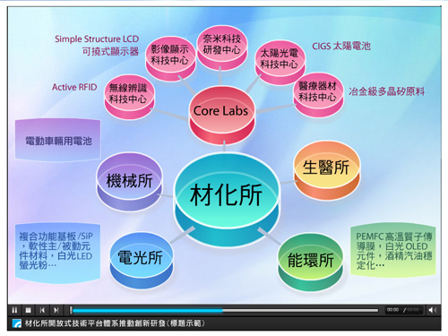 材化所開放式技術平台體系推動創新研發 flash  設計 材化所開放式技術平台體系推動創新研發 flash  設計