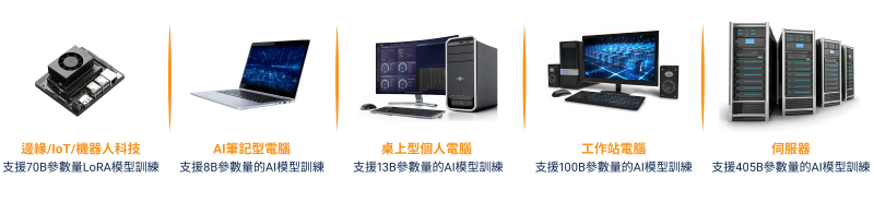 aiDAPTIV+ AI Server 產品線