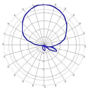 A7030C YZ Plane Radiation Pattern