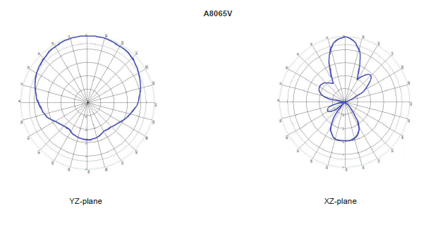 A8065V 垂直線性 UHF RFID 天線 場型圖
