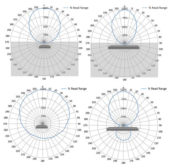 RA3000M UHF RFID Tag 無線射頻場型圖