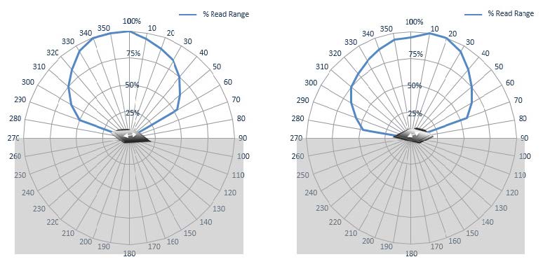 RC220MH 無線射頻場型圖