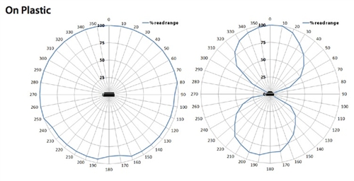 RC400 UHF RFID Tag 無線射頻場型圖