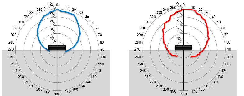 RC700M UHF RFID Tag 無限射頻型場圖