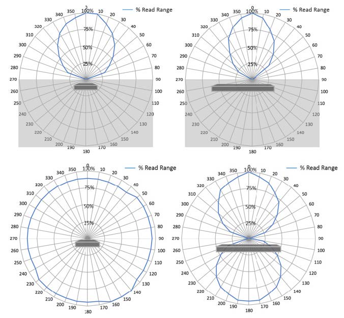 RF1200M UHF RFID 標籤 無線射頻場型圖