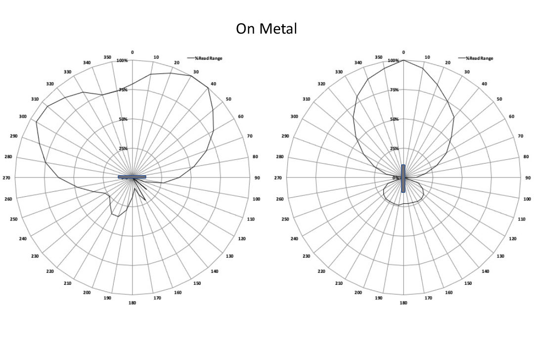RF600M UHF RFID 標籤 無線射頻場型圖