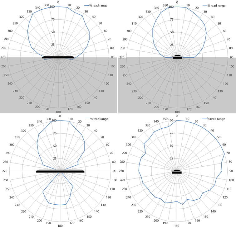 RP210MH 耐高溫 UHF RFID tag 無線射頻場型圖
