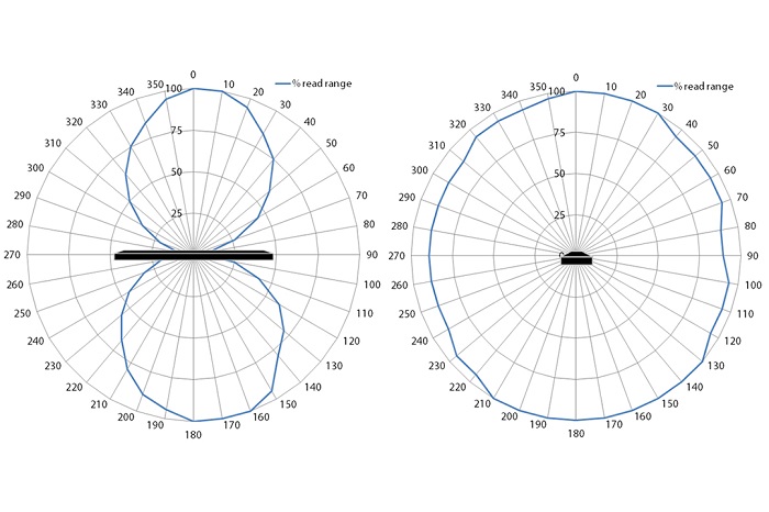 RS1000 戶外耐用 UHF RFID Tag 頻譜圖