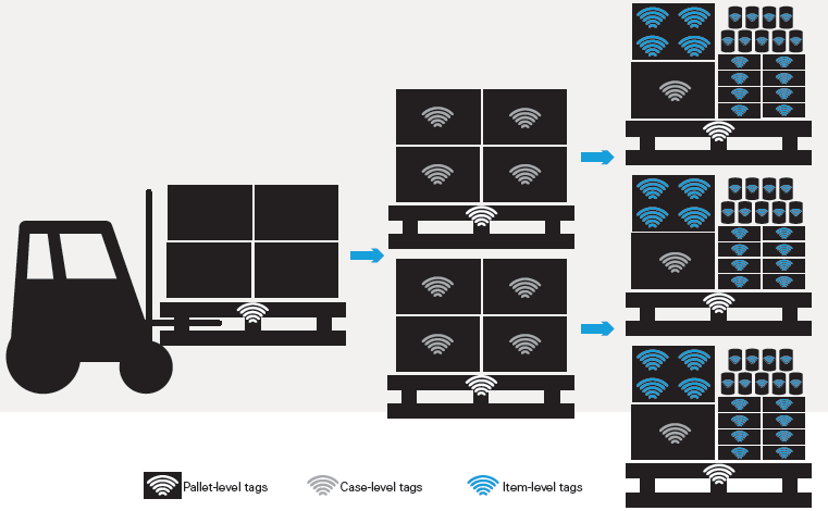 RFID 應用於物流貨物自動追蹤管控