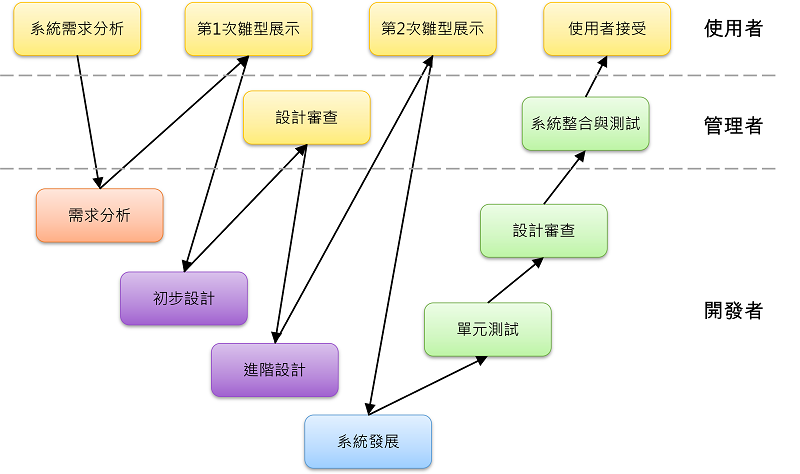 鯊魚齒狀軟體系統開發模式