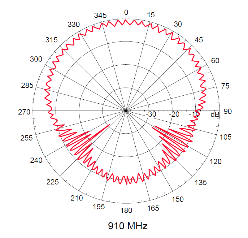 S9025P UHF RFID 天線射頻強度圖