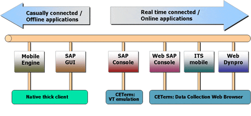 SAP 應用系統連結存取介面