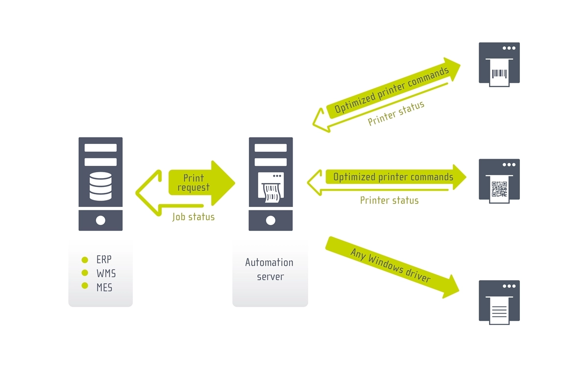 NiceLabel Automation 整合 ERP MES WMS 等系統 自動列印標籤
