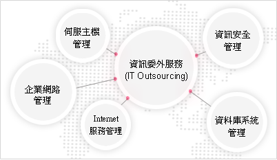 資訊委外服務(IT Outsourcing)