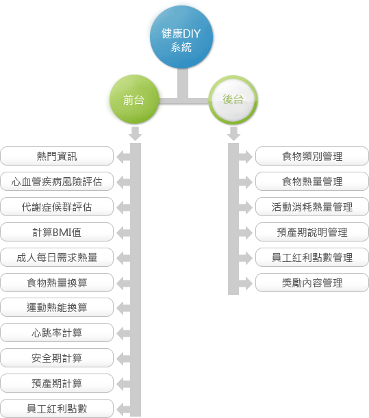 健康DIY系統圖表說明