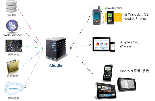 imiddle system arch