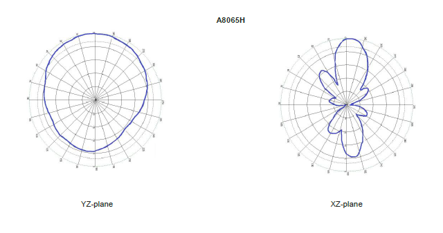 A8065H 水平線性 UHF RFID 天線 場型圖