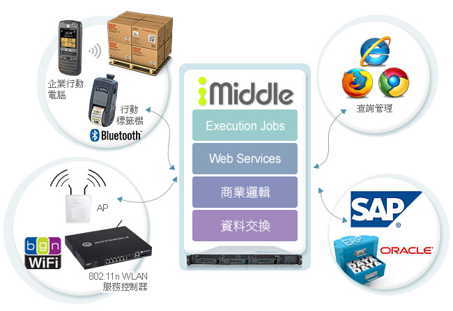 企業行動力 - iWarehouse 行動收料作業