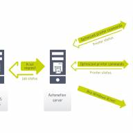 整合 ERP/MES/WMS 標籤列印自動化 - NiceLabel Automation